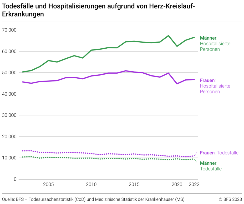 Todesursachenstatistik 2022, Todesfälle und Hospitalisierungen aufgrund von Herz-Kreislauf-Erkrankungen 