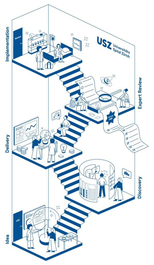 USZ Health Innovation Hub Entwicklungsprozess 
(Illustration: USZ/Seraina Fels)